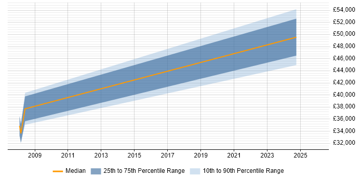 Salary distribution trend for jobs in Southwark citing Fire and Rescue