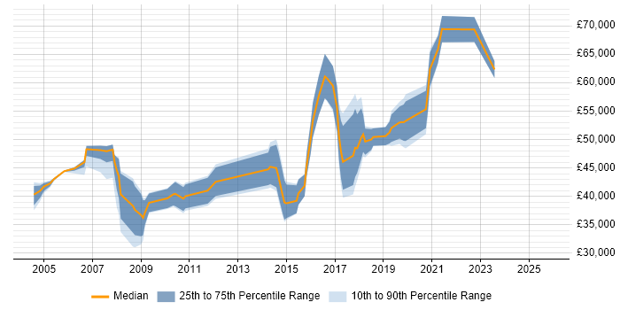Salary distribution trend for jobs in Southwark citing Firewall