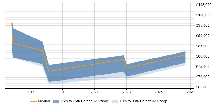 Salary distribution trend for Front-End Engineer (Client-Side Engineer) job vacancies in Southwark