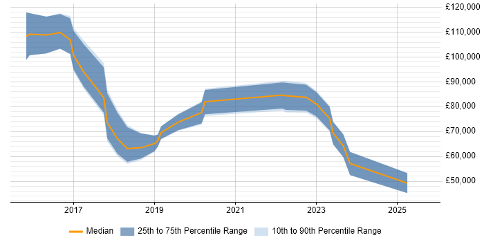 Salary distribution trend for jobs in Southwark citing GCP