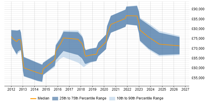 Salary distribution trend for jobs in Southwark citing GitHub