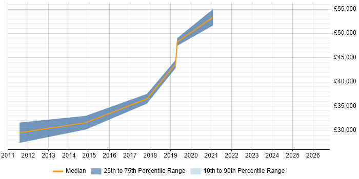 Salary distribution trend for jobs in Southwark citing Google Workspace
