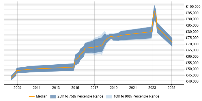 Salary distribution trend for jobs in Southwark citing Greenfield Project