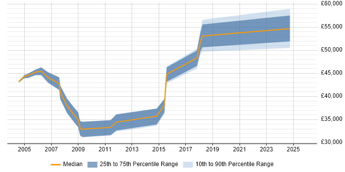 Salary distribution trend for jobs in Southwark citing HP