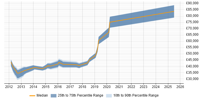 Salary distribution trend for jobs in Southwark citing Hyper-V Salary distribution trend for jobs in Southwark citing Hyper-V