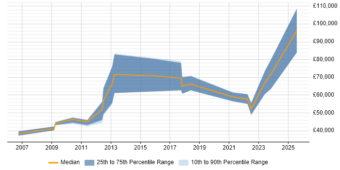 Salary distribution trend for jobs in Southwark citing IBM Salary distribution trend for jobs in Southwark citing IBM