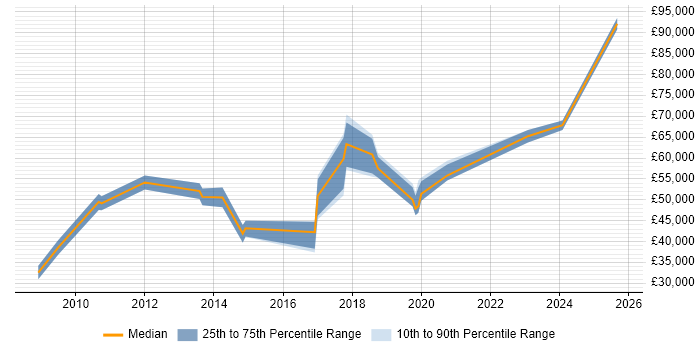 Salary distribution trend for jobs in Southwark citing Influencing Skills Salary distribution trend for jobs in Southwark citing Influencing Skills