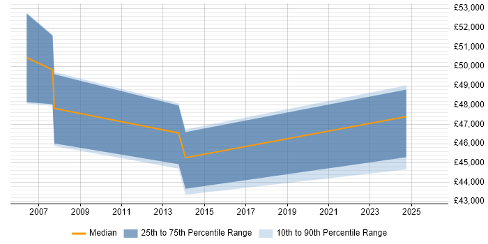 Salary distribution trend for Infrastructure Support Analyst job vacancies in Southwark