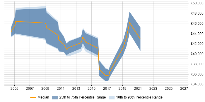 Salary distribution trend for jobs in Southwark citing ISEB
