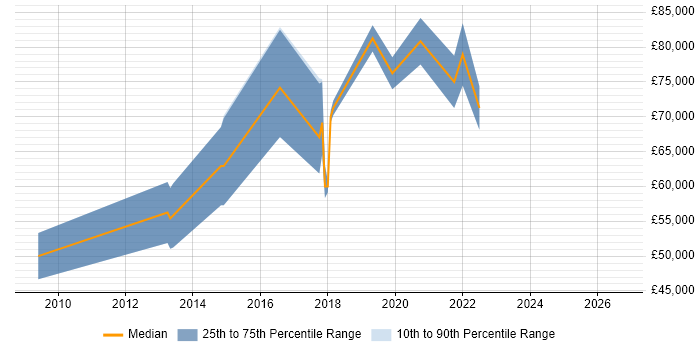 Salary distribution trend for jobs in Southwark citing ISO/IEC 27001