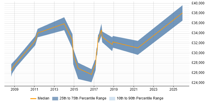 Salary distribution trend for IT Engineer job vacancies in Southwark