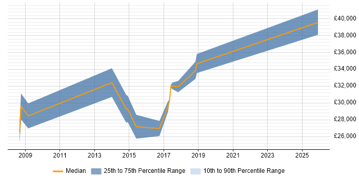 Salary distribution trend for IT Support Engineer job vacancies in Southwark