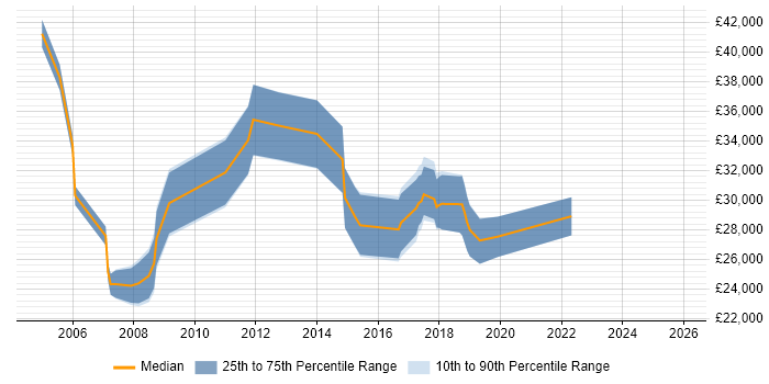 Salary distribution trend for IT Support job vacancies in Southwark