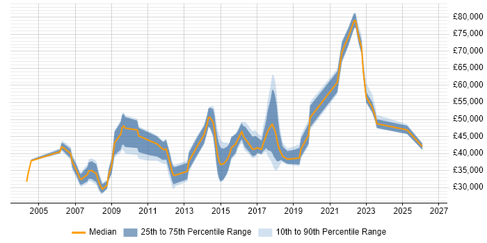 Salary distribution trend for jobs in Southwark citing ITIL