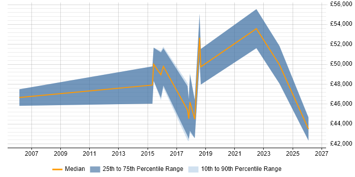 Salary distribution trend for jobs in Southwark citing ITSM