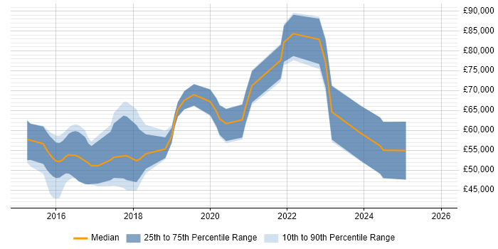 Salary distribution trend for jobs in Southwark citing Jenkins
