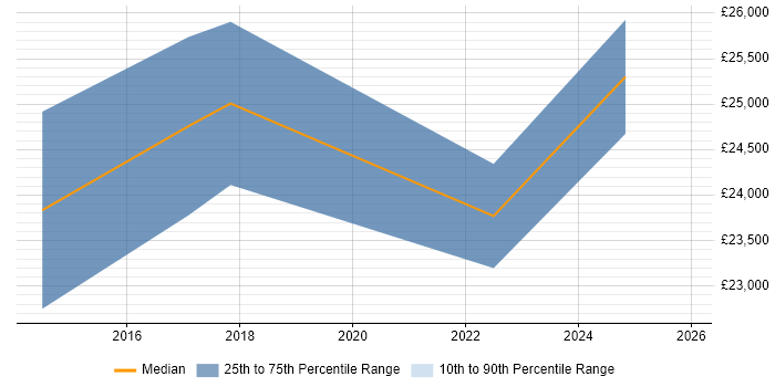 Salary distribution trend for Junior Consultant job vacancies in Southwark