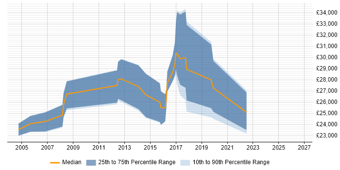 Salary distribution trend for Junior Developer job vacancies in Southwark