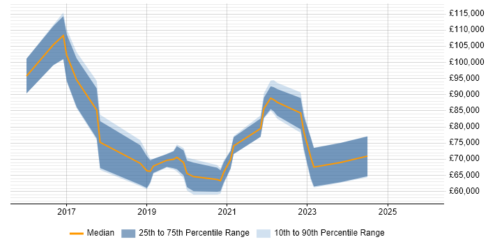 Salary distribution trend for jobs in Southwark citing Kubernetes