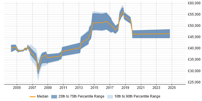 Salary distribution trend for jobs in Southwark citing LAN