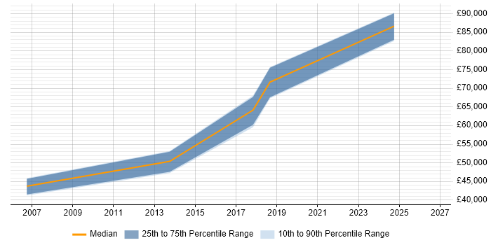 Salary distribution trend for Lead Consultant job vacancies in Southwark