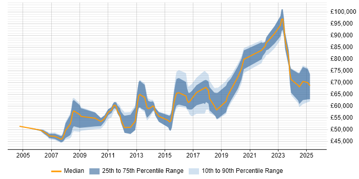 Salary distribution trend for Lead job vacancies in Southwark