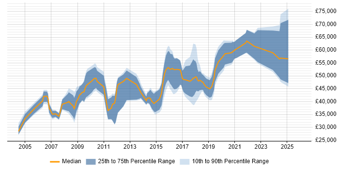Salary distribution trend for jobs in Southwark citing Linux