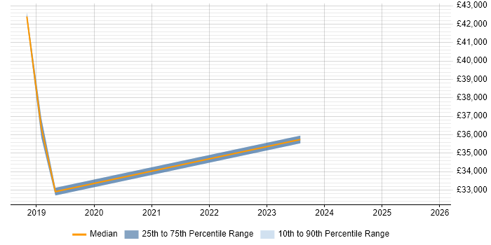 Salary distribution trend for jobs in Southwark citing Mac OS