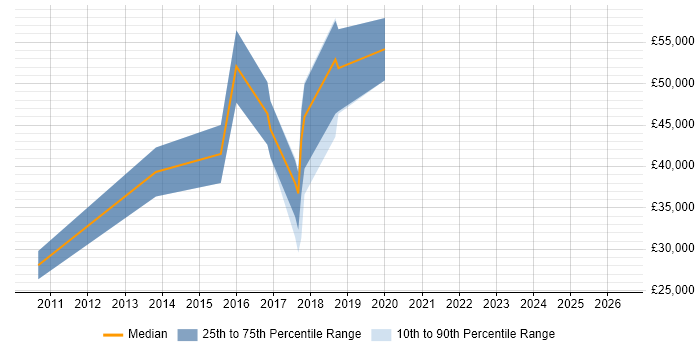 Salary distribution trend for jobs in Southwark citing Magento