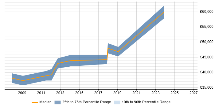 Salary distribution trend for jobs in Southwark citing Market Research