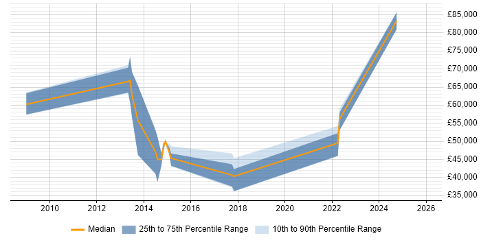 Salary distribution trend for jobs in Southwark citing Marketing Strategy