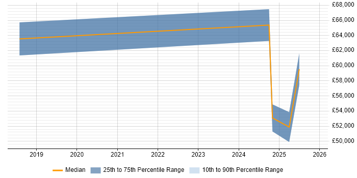 Salary distribution trend for jobs in Southwark citing Marketing Technology