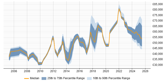 Salary distribution trend for jobs in Southwark citing Marketing