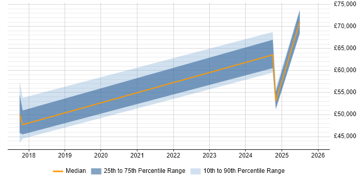 Salary distribution trend for jobs in Southwark citing Marketo