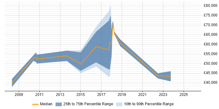 Salary distribution trend for jobs in Southwark citing Master's Degree
