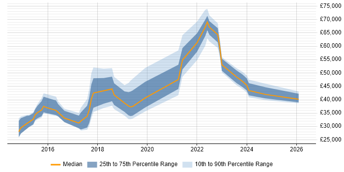 Salary distribution trend for jobs in Southwark citing Microsoft 365