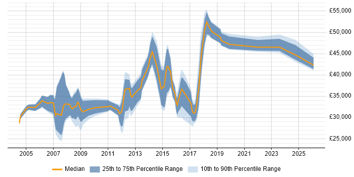 Salary distribution trend for jobs in Southwark citing Microsoft Exchange