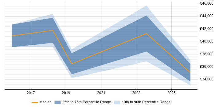 Salary distribution trend for jobs in Southwark citing Microsoft Intune