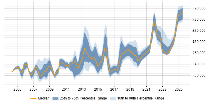 Salary distribution trend for jobs in Southwark citing Microsoft