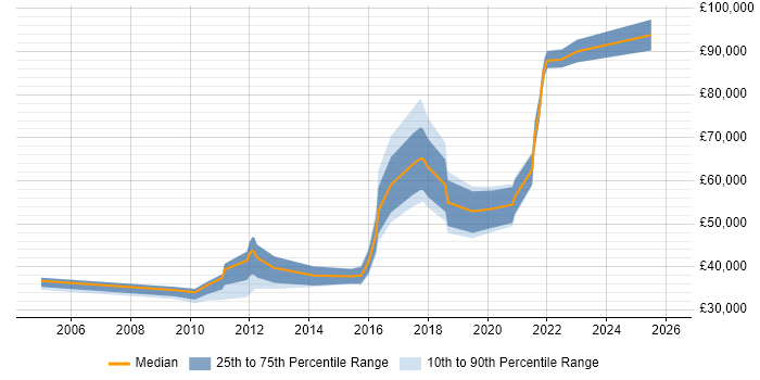 Salary distribution trend for jobs in Southwark citing Migration