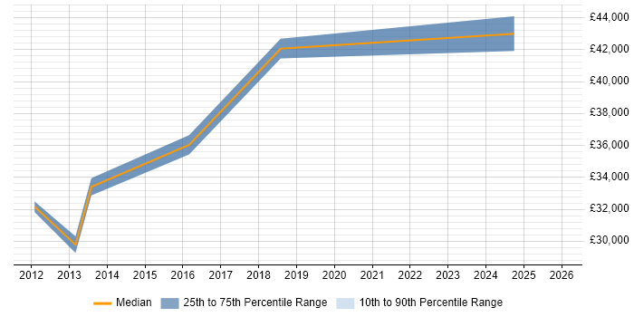 Salary distribution trend for jobs in Southwark citing Mitel