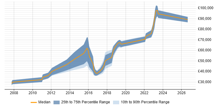 Salary distribution trend for jobs in Southwark citing Mobile App