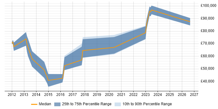 Salary distribution trend for jobs in Southwark citing Mobile Development