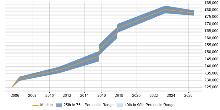 Salary distribution trend for Mobile Engineer job vacancies in Southwark