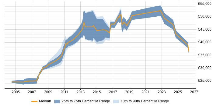 Salary distribution trend for jobs in Southwark citing Microsoft Excel