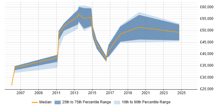Salary distribution trend for jobs in Southwark citing MS Visio