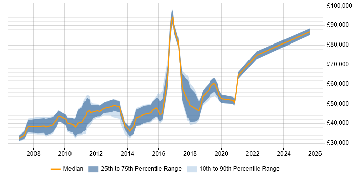 Salary distribution trend for jobs in Southwark citing MySQL Salary distribution trend for jobs in Southwark citing MySQL