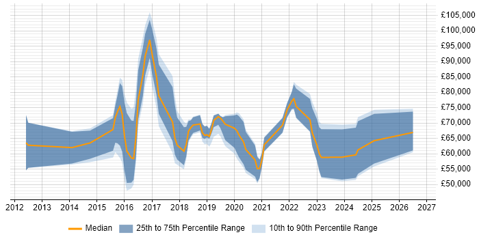 Salary distribution trend for jobs in Southwark citing Node.js