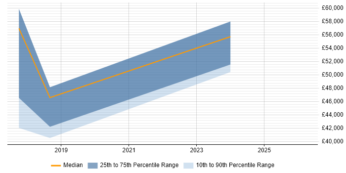 Salary distribution trend for jobs in Southwark citing Onboarding