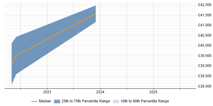 Salary distribution trend for jobs in Southwark citing Operational Technology Salary distribution trend for jobs in Southwark citing Operational Technology